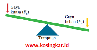 Artikel ini dibuat untuk mempermudah siswa dalam mengerjakan soal soal yang terdapat didalam buku siswa, diharapkan dengan adanya kunci jawaban ini dapat meningkatkan kekampuan dan minat belajar siswa. Kunci Jawaban Ipa Kelas 8 Halaman 99 103 Uji Kompetensi 2 Kosingkat