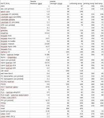 Material Properties And Strengths Filaments Materials