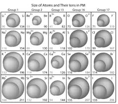 Explain Why Cation Are Smaller And Anions Larger In Radii Than Their Parent  Atoms ?​ - Brainly.In