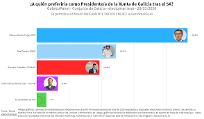 Galaicopanel 29f Feijoo Es El Preferido Como Presidente De La Xunta Seguido Por Ana Ponton Bng Electomania