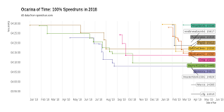 Ocarina of time speedrun guide. Oc Top Ocarina Of Time 100 Speedruns In 2018 As Per Speedrun Com Dataisbeautiful