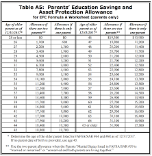 Do My Savings Affect Financial Aid Eligibility Money