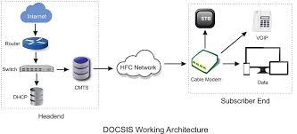 Cable modems vs dsl modems. What Is Docsis Technology 3 1 Version Explainer Video Fastmetrics