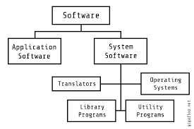 Operating systems, compiler, loader, linker, interpreter. Classification Of Software Gigaflop