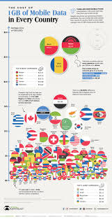 What Does 1gb Of Mobile Data Cost In Every Country Https Www Visualcapitalist Com Cost Of Mobile Data Worldwide Ingle In 2020 Mobile Data Mobile Data Plans Data