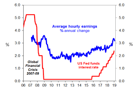 Chart Of The Week Has The Fed Cause To Pause On Raising Us