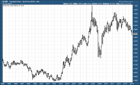 Pound Vs Canadian Dollar Currency Exchange Rates