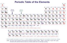 Lithium has the highest specific heat capacity of any solid element, and is therefore used in many heat transfer applications. How We Consider That Lithium Contain Seven Atomic No Yeah Chemistry