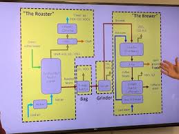 a process flow diagram describing how coffee is made