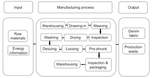 Carbon Footprint In Denim Manufacturing Sciencedirect