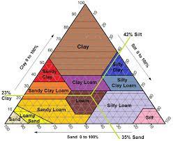 How To Create Amazing Garden Soil From Clay Silt Or Sand Soil Texture Amazing Gardens Garden Soil