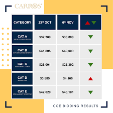 Analyzing china online education group (nyse:coe) stock? Carros Centre Latest Coe Prices Coe Prices Went Down Facebook