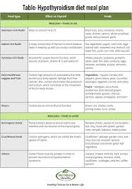 Hypothyroidism Diet Foods For Underactive Thyroid Hypothyroidism Diet Recipes Hypothyroidism Diet Thyroid Recipes