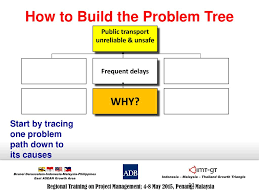Issues and challenges of logistics in malaysia conclusion logistics is the backbone of supply chain global. Problem Analysis How To Identify The Focal Problem Ppt Download