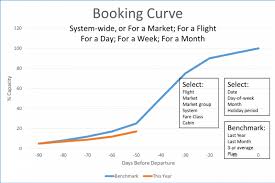 Getting Visual With Revenue Management