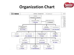 Symbolic Nestle Philippines Organizational Chart