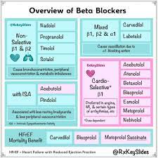 Beta Blockers Types Medications Nursing Medical School Studying Nurse Practitioner School