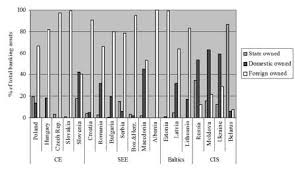 Raiffeisen bank international ag signs agreement on the acquisition of crédit agricole srbija date: 1 Market Shares Of Different Bank Types Per Cee Country 2007 Source Download Scientific Diagram