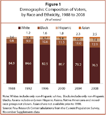 Dissecting The 2008 Electorate Most Diverse In U S History