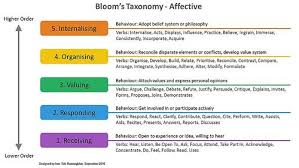 Bloom S Taxonomy Affective Ivan Teh Runningman Learning Strategies Effective Teaching Learning Problems