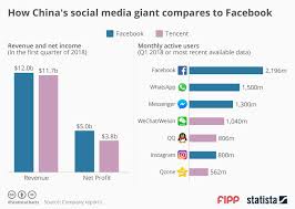 Chart Of The Week How Chinas Social Media Giant Compares