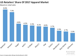 Apparel sales last year, according to a. Confusion Over Amazon S Share Of Us Clothing Market Clothesource Clothesource