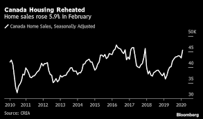 Are the long predicted warnings of a toronto housing crash about to come true? Bully Offers Eclipse Virus Woes In Canada S Housing Market Bnn Bloomberg