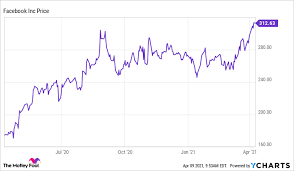 But the threat of antitrust lawsuits and increased regulation has raised concerns about the outlook for the stock and whether the company might be forced to divest assets or restructure going forward. Is Facebook Stock A Buy The Motley Fool