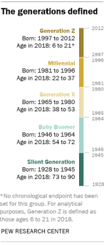 How Millennials Compare With Prior Generations Pew Research Center Generational Differences Generation Generation Years