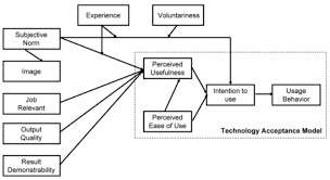 Of all the theories, the technology acceptance model (tam) is considered the most influential and commonly employed theory for describing an in addition, it was found that tam was a much simpler, easier to use, and more powerful model of the determinant of user acceptance of computer. The Technology Acceptance Model Smart Insights