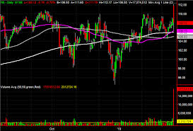 3 big stock charts for tuesday invesco gap and fidelity