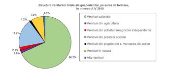 Cheltuielile Romanilor Au Ajuns In Trimestrul Iv 2018 La 86 4 Din Venituri Economic Asigurari Totul Despre Asigurari Piata Asigurarilor Din Romania 1asig Ro