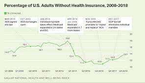 Health insurance coverage in the united states is provided by several public and private sources. Under Trump The Number Of Uninsured Americans Has Gone Up By 7 Million Vox