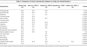 Clinical Profile Of Children With Down Syndrome Treated In A