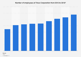 Telus Employee Figures 2010 2018 Statista
