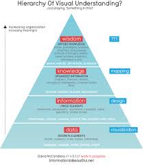 In God We Trust All Others Bring Data Knowledge Management Knowledge Knowledge And Wisdom