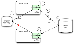 It introduces the core camel concepts to you, and shows you how to use maven to build apache camel is an integration library for java. 12 Transactions And Idempotency Camel In Action