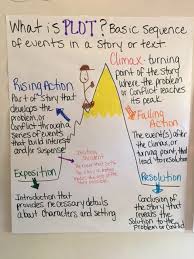 Anchor Charts Mrs Wallins 6th Grade Reading And Ela