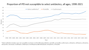 Image result for Penicillin Resistant Pneumococcus