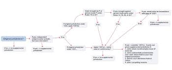 1l Civil Procedure Flow Chart Top Law Schools