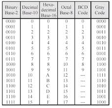 How To Convert Between Base 10 Hexadecimal And Binary 7 Steps