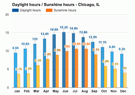 Find the best time to go to chicago (illinois). Chicago Il Detailed Climate Information And Monthly Weather Forecast Weather Atlas