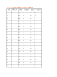 Sat Subject Test Raw Score Conversion Chart Literature Www