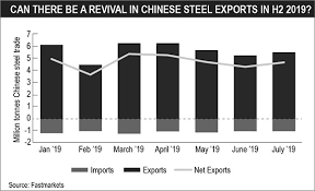 comment if chinese steel exports are falling why are