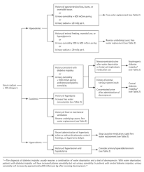 Diagnosis And Management Of Sodium Disorders Hyponatremia