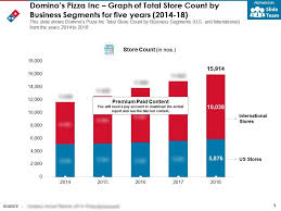 Dominos Pizza Inc Graph Of Total Store Count By Business
