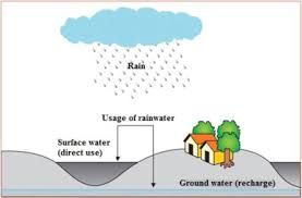 Harvest for wc, below something need to look into. Review Of Remote Sensing And Geospatial Technologies In Estimating Rooftop Rainwater Harvesting Rrwh Quality Sciencedirect