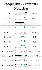 Inequality Vs Interval Notation Poster Free Download Mtbosblaugust Made4math Inequality Algebra Worksheets Math