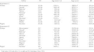 Galling Index Gi Number Of Egg Masses Per Root Eggs Per Gram Of Download Table
