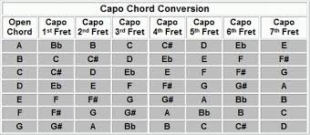 Guitar Capo Key Conversion Chart Www Bedowntowndaytona Com